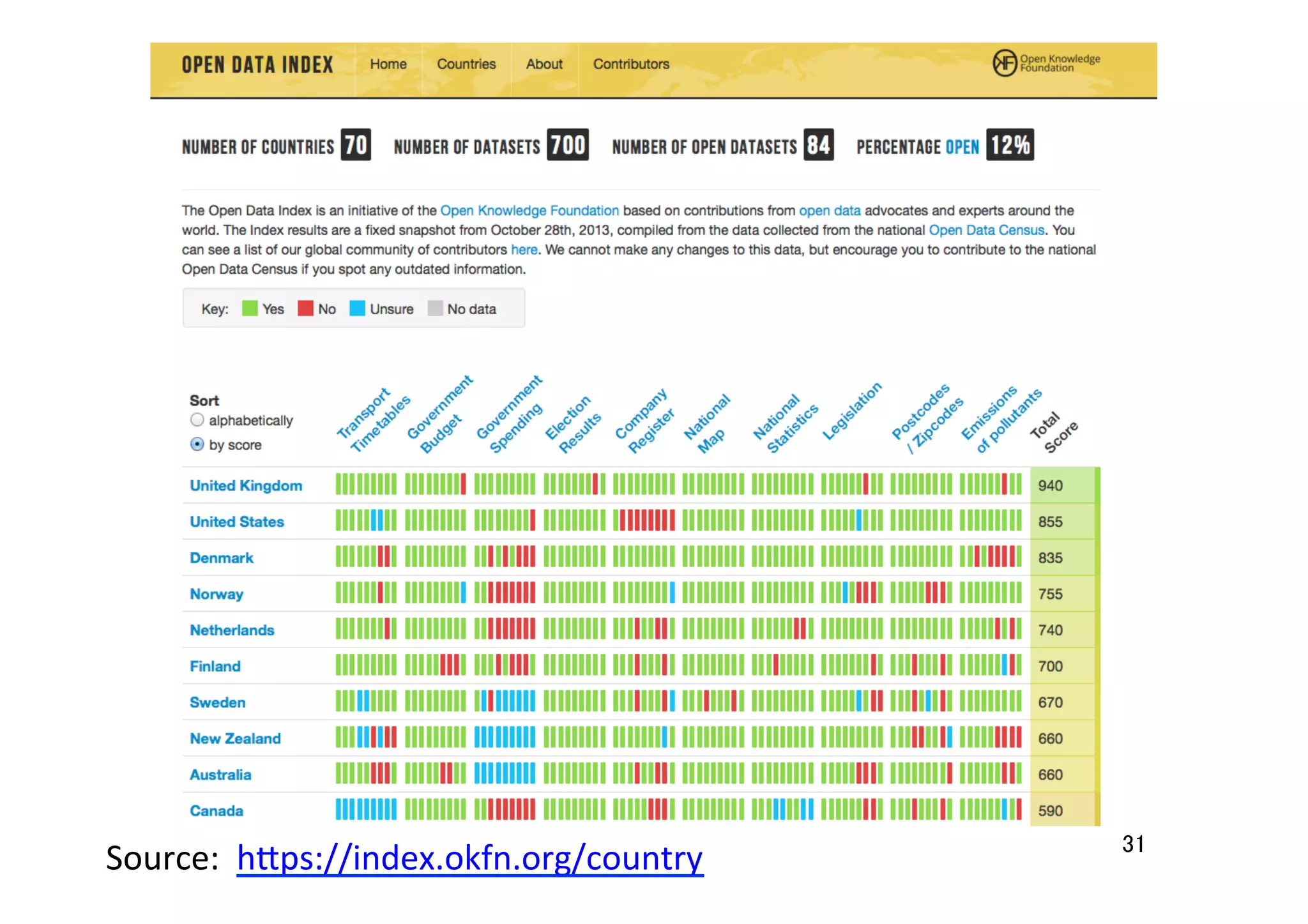 Source:	
  	
  h7ps://index.okfn.org/country	
  	
 31	
 