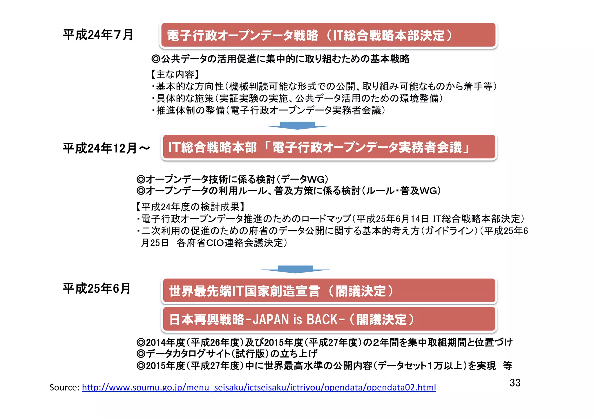 33	
電子行政オープンデータ戦略　（IT総合戦略本部決定）平成24年７月	
平成24年12月～	
 ＩＴ総合戦略本部　「電子行政オープンデータ実務者会議」
◎オープンデータ技術に係る検討（データＷＧ）	
◎オープンデータの利用ルール、普及方策に係る検討（ルール・普及ＷＧ）	
【平成24年度の検討成果】	
・電子行政オープンデータ推進のためのロードマップ（平成25年6月14日 IT総合戦略本部決定）	
・二次利用の促進のための府省のデータ公開に関する基本的考え方（ガイドライン）（平成25年6
月25日　各府省ＣＩＯ連絡会議決定）
平成25年6月	
 世界最先端ＩＴ国家創造宣言　（閣議決定）
日本再興戦略-JAPAN  is  BACK-  （閣議決定）
◎公共データの活用促進に集中的に取り組むための基本戦略	
【主な内容】	
・基本的な方向性（機械判読可能な形式での公開、取り組み可能なものから着手等）	
・具体的な施策（実証実験の実施、公共データ活用のための環境整備）	
・推進体制の整備（電子行政オープンデータ実務者会議）	
◎2014年度（平成26年度）及び2015年度（平成27年度）の２年間を集中取組期間と位置づけ	
◎データカタログサイト（試行版）の立ち上げ	
◎2015年度（平成27年度）中に世界最高水準の公開内容（データセット１万以上）を実現　等	
Source:	
  h7p://www.soumu.go.jp/menu_seisaku/ictseisaku/ictriyou/opendata/opendata02.html	
  	
 