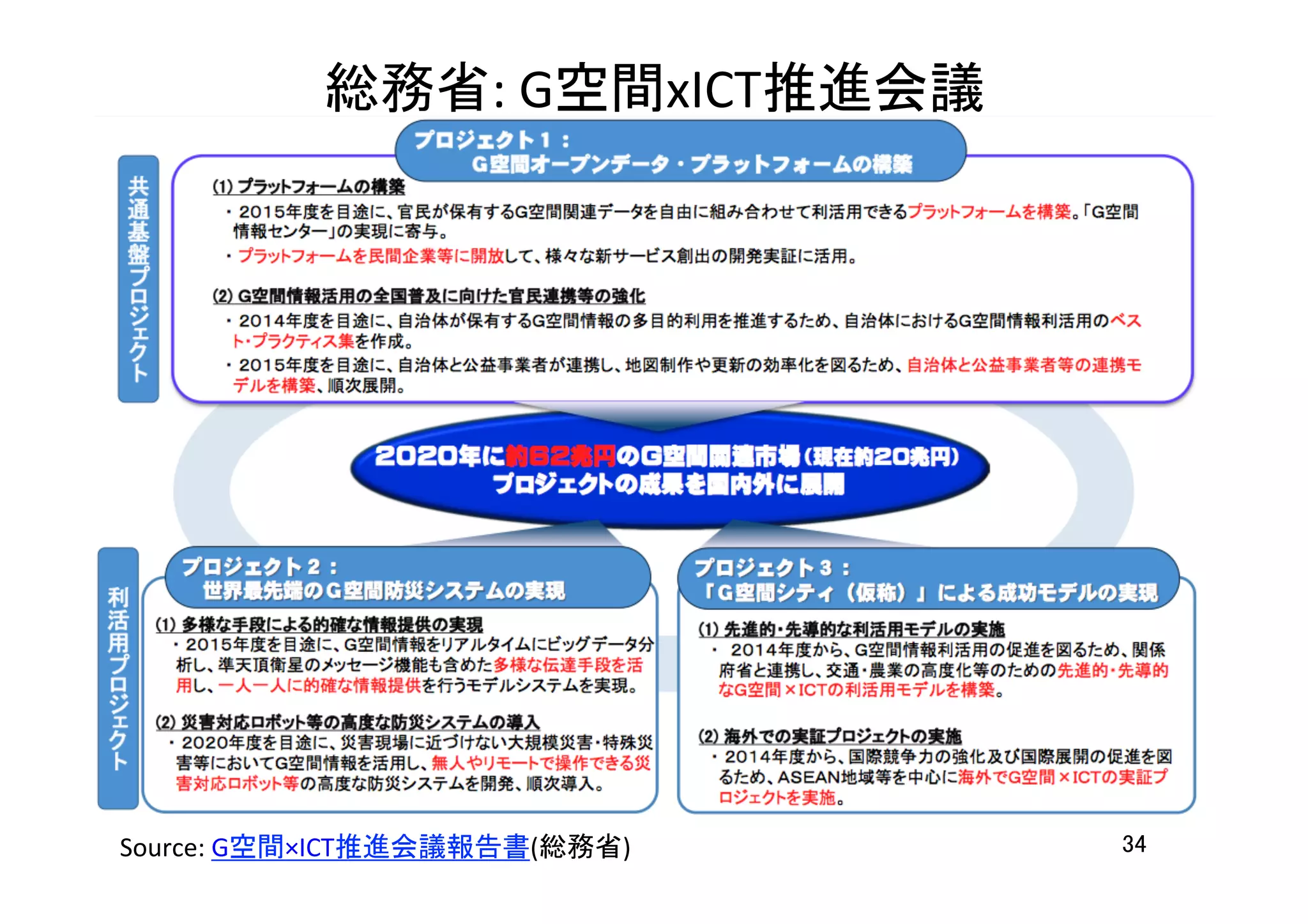 総務省:	
  G空間xICT推進会議	
Source:	
  G空間×ICT推進会議報告書(総務省)	
  	
 34	
 