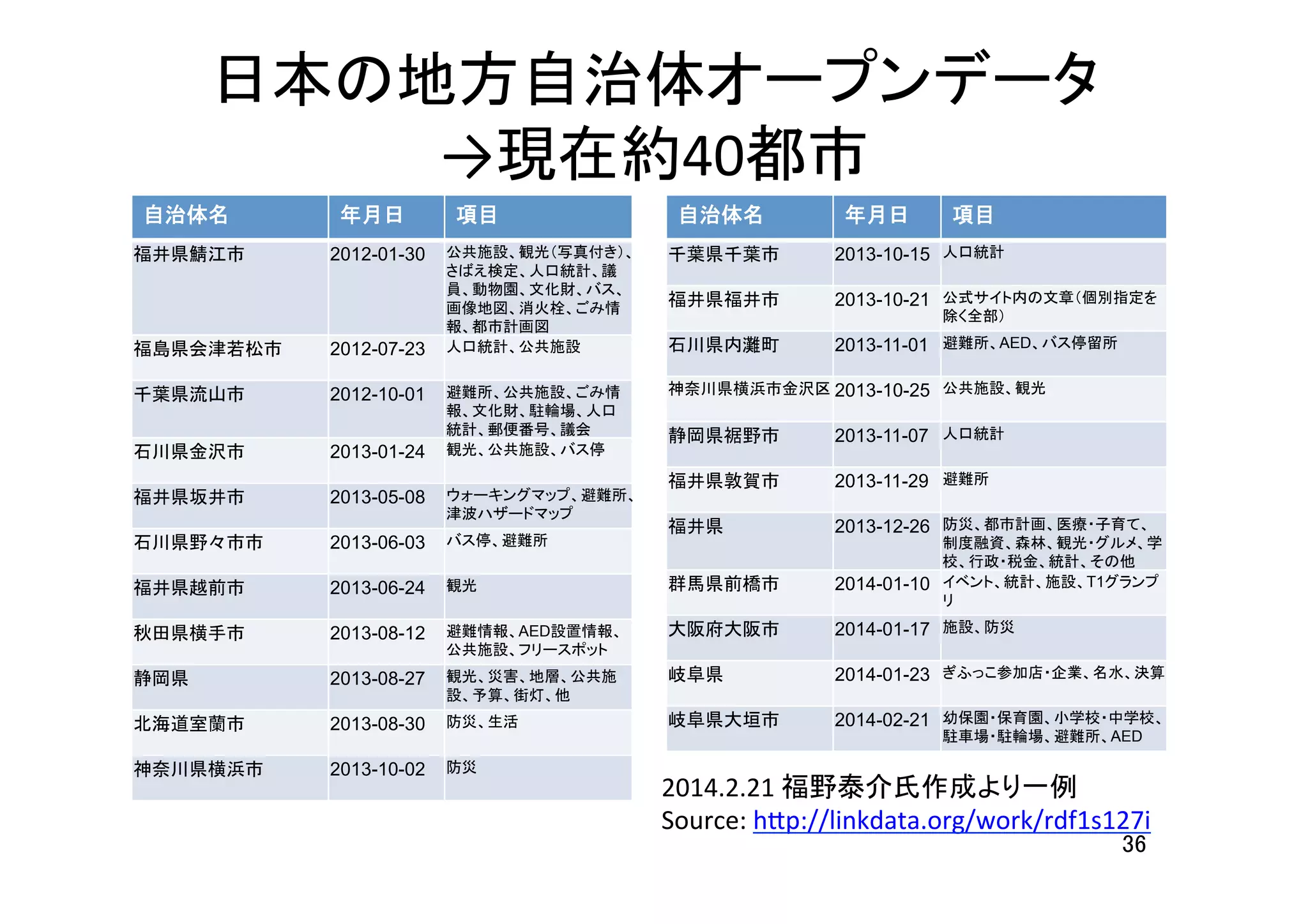 日本の地方自治体オープンデータ	
  
→現在約40都市	
自治体名	
 年月日	
 項目	
福井県鯖江市	
 2012-01-30 公共施設、観光（写真付き）、
さばえ検定、人口統計、議
員、動物園、文化財、バス、
画像地図、消火栓、ごみ情
報、都市計画図	
福島県会津若松市	
 2012-07-23 人口統計、公共施設	
千葉県流山市	
 2012-10-01 避難所、公共施設、ごみ情
報、文化財、駐輪場、人口
統計、郵便番号、議会	
石川県金沢市	
 2013-01-24 観光、公共施設、バス停	
福井県坂井市	
 2013-05-08 ウォーキングマップ、避難所、
津波ハザードマップ	
石川県野々市市	
 2013-06-03 バス停、避難所	
福井県越前市	
 2013-06-24 観光	
秋田県横手市	
 2013-08-12 避難情報、AED設置情報、
公共施設、フリースポット	
静岡県	
 2013-08-27 観光、災害、地層、公共施
設、予算、街灯、他	
北海道室蘭市	
 2013-08-30 防災、生活	
神奈川県横浜市	
 2013-10-02 防災	
自治体名	
 年月日	
 項目	
千葉県千葉市	
 2013-10-15 人口統計	
福井県福井市	
 2013-10-21 公式サイト内の文章（個別指定を
除く全部）	
石川県内灘町	
 2013-11-01 避難所、AED、バス停留所	
神奈川県横浜市金沢区	
2013-10-25 公共施設、観光	
静岡県裾野市	
 2013-11-07 人口統計	
福井県敦賀市	
 2013-11-29 避難所	
福井県	
 2013-12-26 防災、都市計画、医療・子育て、
制度融資、森林、観光・グルメ、学
校、行政・税金、統計、その他	
群馬県前橋市	
 2014-01-10 イベント、統計、施設、T1グランプ
リ	
大阪府大阪市	
 2014-01-17 施設、防災	
岐阜県	
 2014-01-23 ぎふっこ参加店・企業、名水、決算	
岐阜県大垣市	
 2014-02-21 幼保園・保育園、小学校・中学校、
駐車場・駐輪場、避難所、AED
2014.2.21	
  福野泰介氏作成より一例	
  
Source:	
  h7p://linkdata.org/work/rdf1s127i	
  	
36	
 