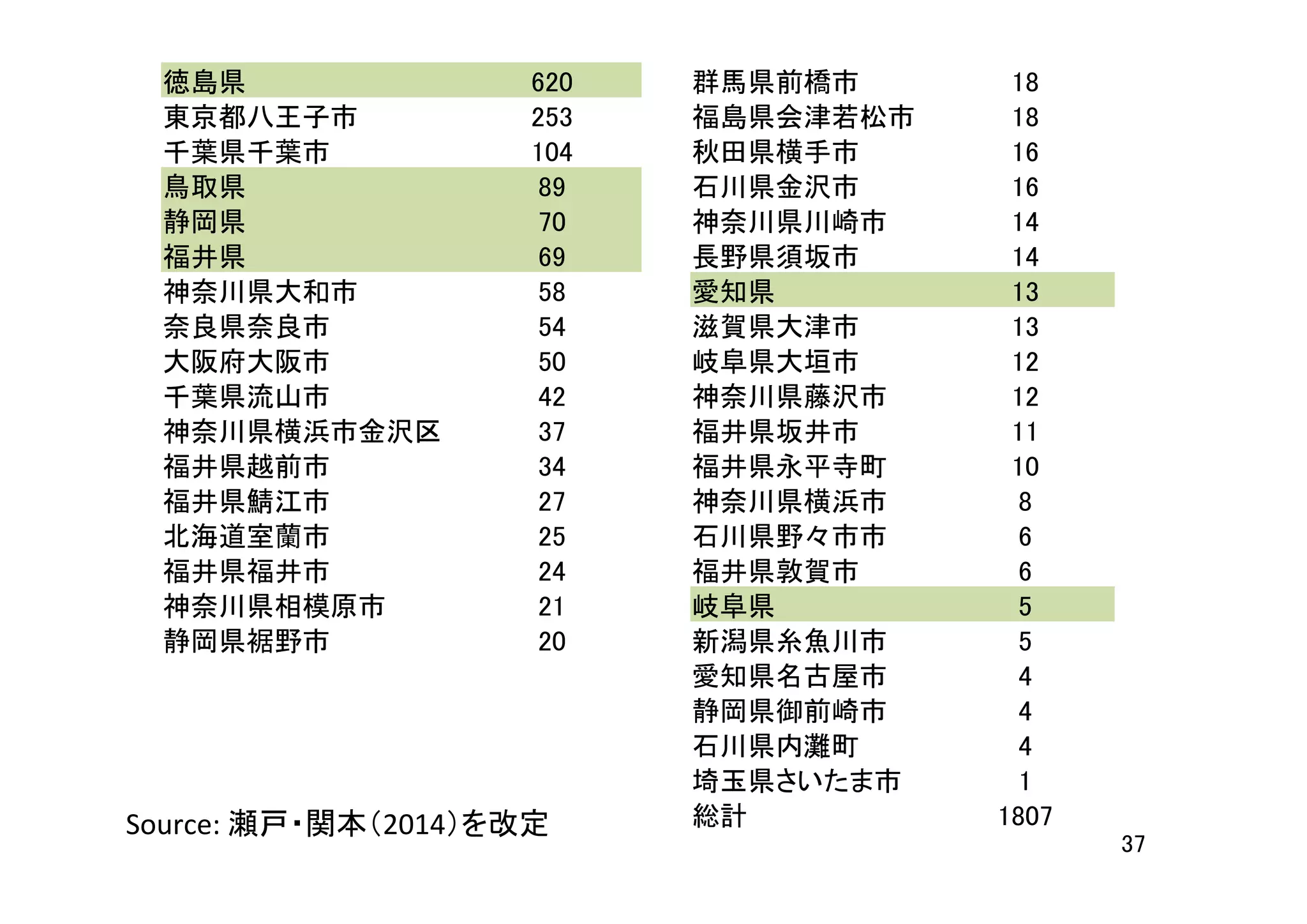 37	
徳島県	
 620	
 群馬県前橋市	
 18	
東京都八王子市	
 253	
 福島県会津若松市	
 18	
千葉県千葉市	
 104	
 秋田県横手市	
 16	
鳥取県	
 89	
 石川県金沢市	
 16	
静岡県	
 70	
 神奈川県川崎市	
 14	
福井県	
 69	
 長野県須坂市	
 14	
神奈川県大和市	
 58	
 愛知県	
 13	
奈良県奈良市	
 54	
 滋賀県大津市	
 13	
大阪府大阪市	
 50	
 岐阜県大垣市	
 12	
千葉県流山市	
 42	
 神奈川県藤沢市	
 12	
神奈川県横浜市金沢区	
 37	
 福井県坂井市	
 11	
福井県越前市	
 34	
 福井県永平寺町	
 10	
福井県鯖江市	
 27	
 神奈川県横浜市	
 8	
北海道室蘭市	
 25	
 石川県野々市市	
 6	
福井県福井市	
 24	
 福井県敦賀市	
 6	
神奈川県相模原市	
 21	
 岐阜県	
 5	
静岡県裾野市	
 20	
 新潟県糸魚川市	
 5	
愛知県名古屋市	
 4	
静岡県御前崎市	
 4	
石川県内灘町	
 4	
埼玉県さいたま市	
 1	
総計	
 1807	
Source:	
  瀬戸・関本（2014）を改定	
 