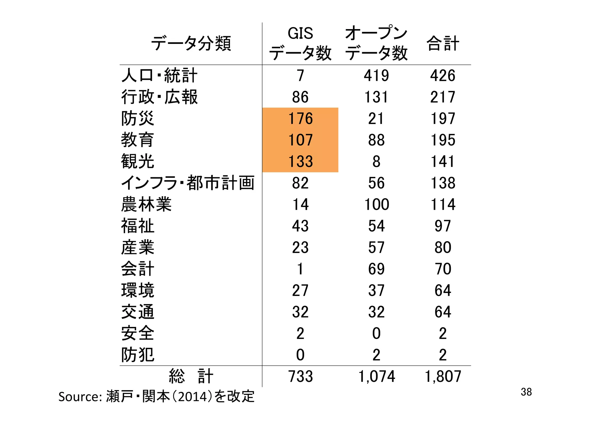 38	
データ分類	
GIS 
データ数	
オープン 
データ数	
合計	
人口・統計	
 7	
 419	
 426	
行政・広報	
 86	
 131	
 217	
防災	
 176	
 21	
 197	
教育	
 107	
 88	
 195	
観光	
 133	
 8	
 141	
インフラ・都市計画	
 82	
 56	
 138	
農林業	
 14	
 100	
 114	
福祉	
 43	
 54	
 97	
産業	
 23	
 57	
 80	
会計	
 1	
 69	
 70	
環境	
 27	
 37	
 64	
交通	
 32	
 32	
 64	
安全	
 2	
 0	
 2	
防犯	
 0	
 2	
 2	
総　計	
 733	
 1,074	
 1,807	
Source:	
  瀬戸・関本（2014）を改定	
 
