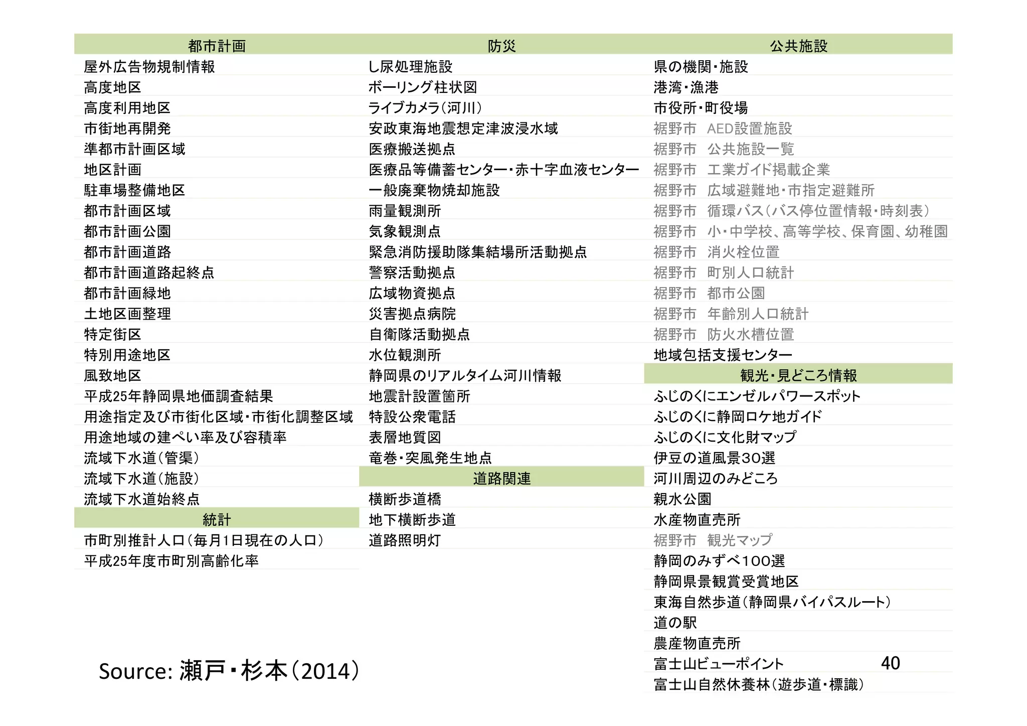 40	
都市計画	
 防災	
 公共施設	
屋外広告物規制情報	
 し尿処理施設	
 県の機関・施設	
高度地区	
 ボーリング柱状図	
 港湾・漁港	
高度利用地区	
 ライブカメラ（河川）	
 市役所・町役場	
市街地再開発	
 安政東海地震想定津波浸水域	
 裾野市　AED設置施設	
準都市計画区域	
 医療搬送拠点	
 裾野市　公共施設一覧	
地区計画	
 医療品等備蓄センター・赤十字血液センター	
 裾野市　工業ガイド掲載企業	
駐車場整備地区	
 一般廃棄物焼却施設	
 裾野市　広域避難地・市指定避難所	
都市計画区域	
 雨量観測所	
 裾野市　循環バス（バス停位置情報・時刻表） 	
都市計画公園	
 気象観測点	
 裾野市　小・中学校、高等学校、保育園、幼稚園	
都市計画道路	
 緊急消防援助隊集結場所活動拠点	
 裾野市　消火栓位置	
都市計画道路起終点	
 警察活動拠点	
 裾野市　町別人口統計	
都市計画緑地	
 広域物資拠点	
 裾野市　都市公園	
土地区画整理	
 災害拠点病院	
 裾野市　年齢別人口統計	
特定街区	
 自衛隊活動拠点	
 裾野市　防火水槽位置	
特別用途地区	
 水位観測所	
 地域包括支援センター	
風致地区	
 静岡県のリアルタイム河川情報	
 観光・見どころ情報	
平成25年静岡県地価調査結果	
 地震計設置箇所	
 ふじのくにエンゼルパワースポット	
用途指定及び市街化区域・市街化調整区域	
 特設公衆電話	
 ふじのくに静岡ロケ地ガイド	
用途地域の建ぺい率及び容積率	
 表層地質図	
 ふじのくに文化財マップ	
流域下水道（管渠）	
 竜巻・突風発生地点	
 伊豆の道風景３０選	
流域下水道（施設）	
 道路関連	
 河川周辺のみどころ	
流域下水道始終点	
 横断歩道橋	
 親水公園	
統計	
 地下横断歩道	
 水産物直売所	
市町別推計人口（毎月1日現在の人口）	
 道路照明灯	
 裾野市　観光マップ	
平成25年度市町別高齢化率	
 静岡のみずべ１００選	
静岡県景観賞受賞地区	
東海自然歩道（静岡県バイパスルート）	
道の駅	
農産物直売所	
富士山ビューポイント	
富士山自然休養林（遊歩道・標識）	
Source:	
  瀬戸・杉本（2014）	
 