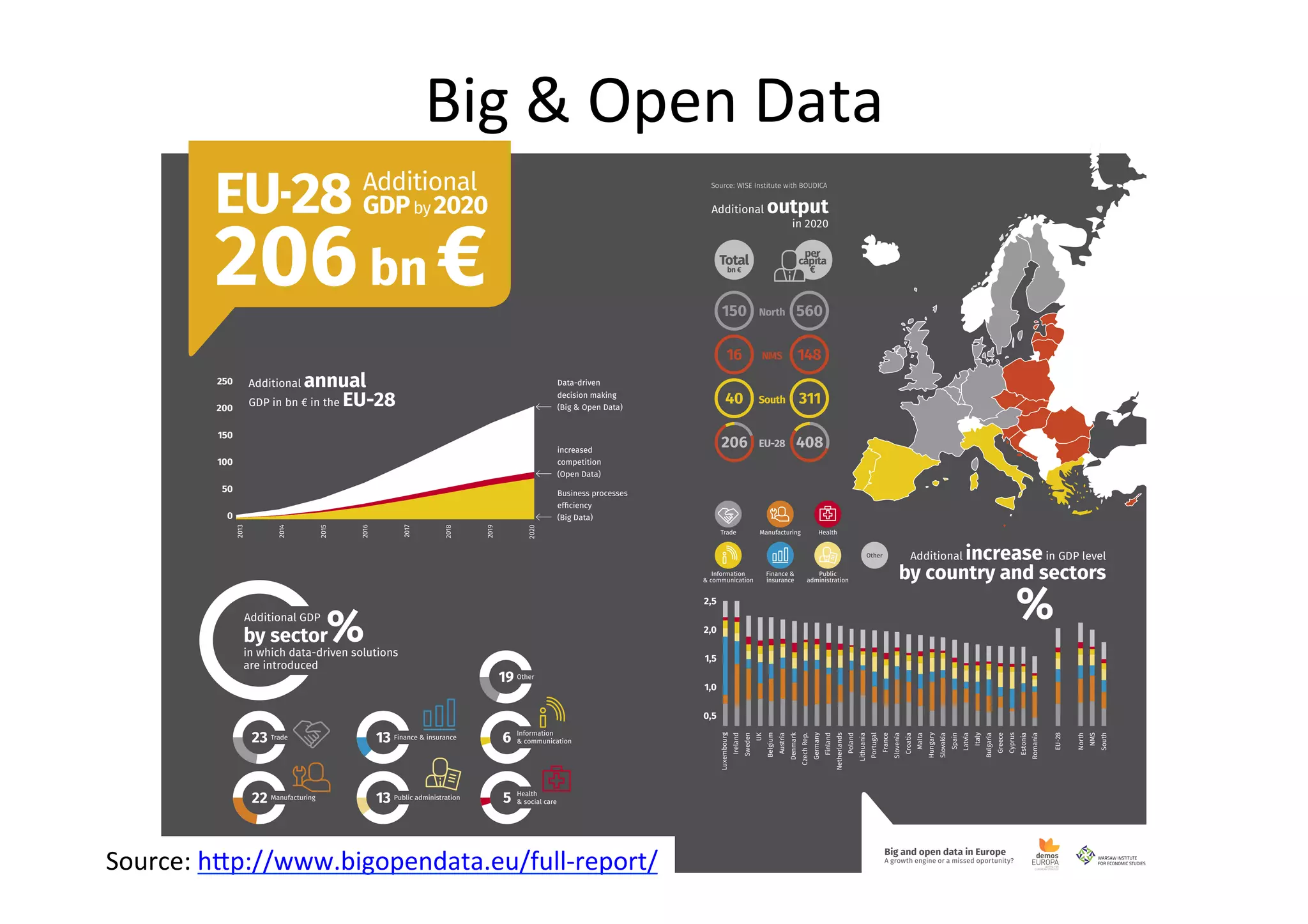 Big	
  &	
  Open	
  Data	
56	
Additional output
in 2020
Additional
GDPby2020
Source: WISE Institute with BOUDICA
Total
bn €
per
capita
€
EU-28
South
NMS
North
by country and sectors
Additional increasein GDP level
%
EU-28
Finance &
insurance
Health
Public
administration
Trade
Information
& communication
Manufacturing
by sector
in which data-driven solutions
are introduced
Additional GDP
%
Information
& communication
Manufacturing
Finance & insuranceTrade
Other
Public administration
Health
& social care
Big and open data in Europe
A growth engine or a missed oportunity?
2,5
2,0
1,5
1,0
0,5
Luxembourg
Ireland
Sweden
UK
Belgium
Austria
Denmark
CzechRep.
Germany
Finland
Netherlands
Poland
Lithuania
Portugal
France
Slovenia
Croatia
Malta
Hungary
Slovakia
Spain
Latvia
Italy
Bulgaria
Greece
Cyprus
Estonia
Romania
EU-28
North
NMS
South
250
200
150
100
50
0
2013
2014
2015
2016
2017
2018
2019
2020
Additional annual
GDP in bn € in the EU-28
increased
competition
(Open Data)
Data-driven
decision making
(Big & Open Data)
Business processes
efficiency
(Big Data)
Source:	
  h7p://www.bigopendata.eu/full-­‐report/	
  	
 