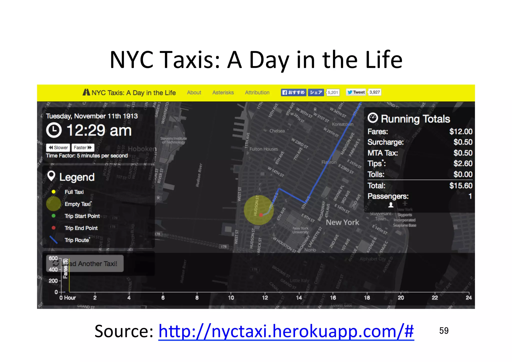 NYC	
  Taxis:	
  A	
  Day	
  in	
  the	
  Life	
Source:	
  h7p://nyctaxi.herokuapp.com/#	
  	
	
59	
 