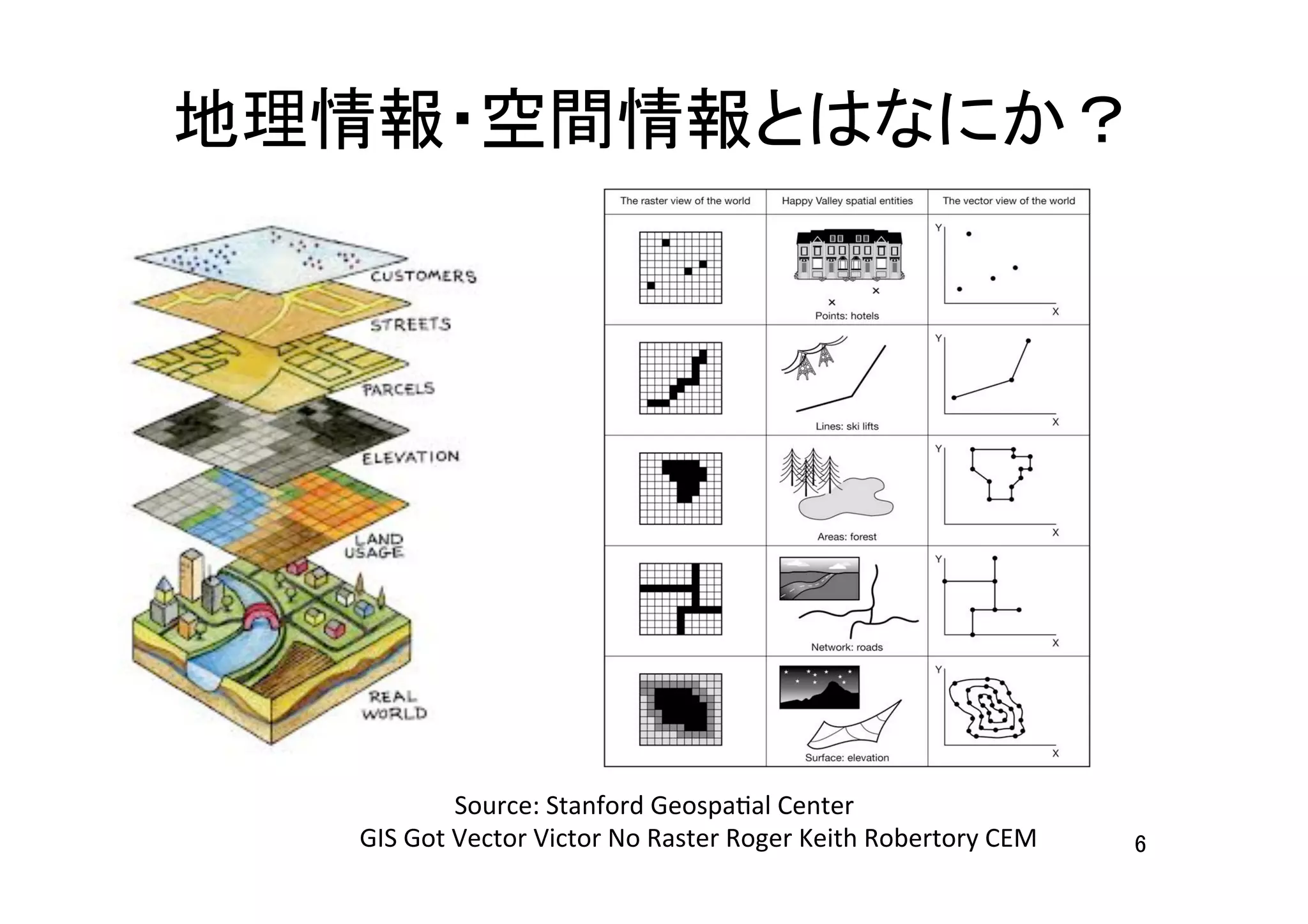 地理情報・空間情報とはなにか？	
6	
Source:	
  Stanford	
  GeospaHal	
  Center	
  
	
  	
  	
  	
  	
  	
  	
  	
  	
  	
  	
  	
  	
  	
  GIS	
  Got	
  Vector	
  Victor	
  No	
  Raster	
  Roger	
  Keith	
  Robertory	
  CEM	
 