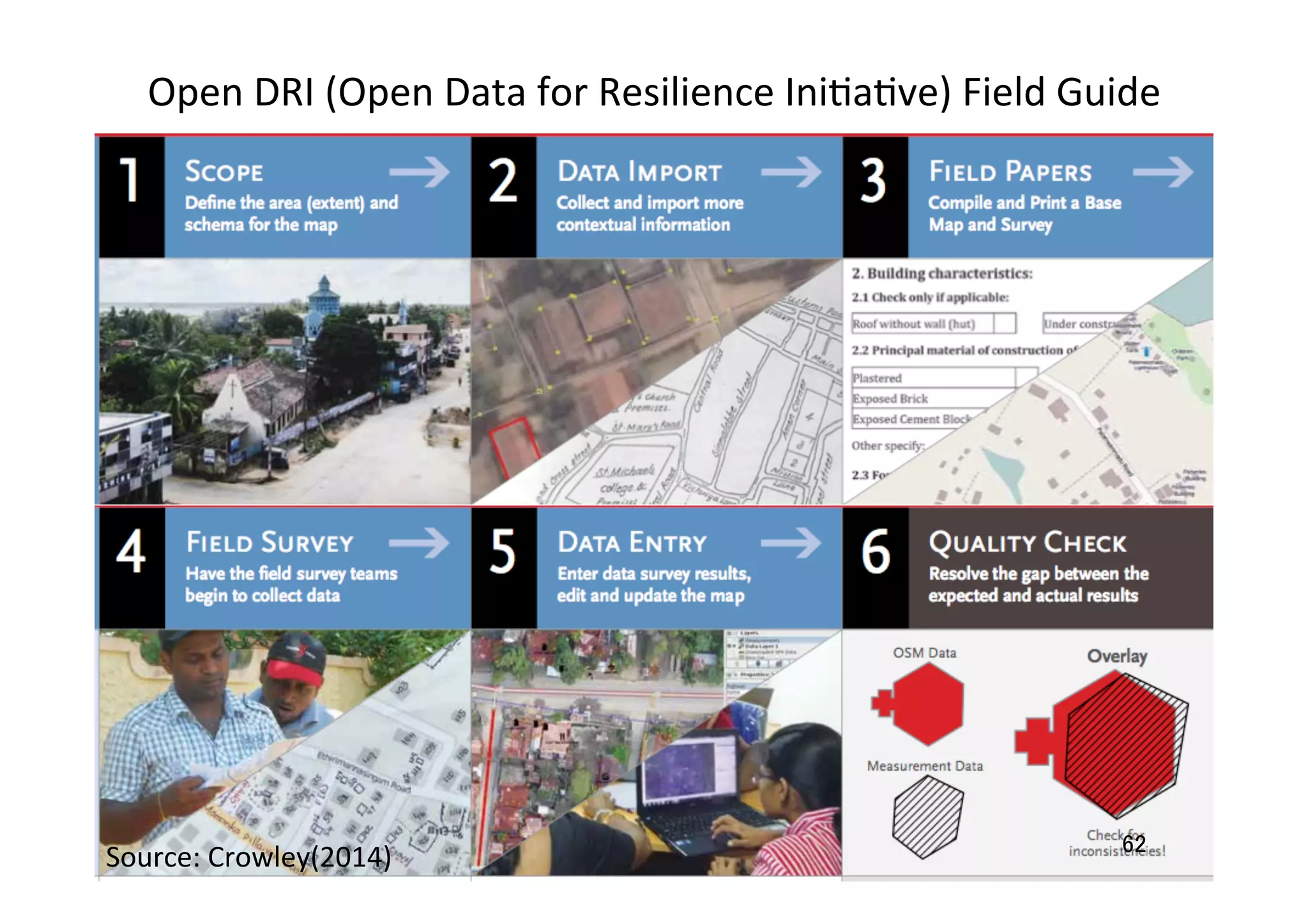 Open	
  DRI	
  (Open	
  Data	
  for	
  Resilience	
  IniHaHve)	
  Field	
  Guide	
62	
Source:	
  Crowley(2014)	
 