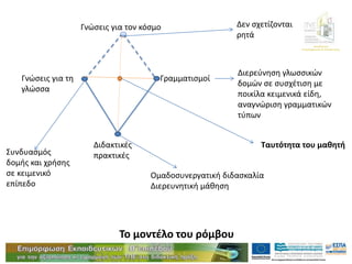 Διεύθυνση
Επιμόρφωσης & Κατάρτισης
Γνώσεις για τον κόσμο
Γνώσεις για τη
γλώσσα
Γραμματισμοί
Διδακτικές
πρακτικές
Δεν σχετίζονται
ρητά
Συνδυασμός
δομής και χρήσης
σε κειμενικό
επίπεδο
Ομαδοσυνεργατική διδασκαλία
Διερευνητική μάθηση
Διερεύνηση γλωσσικών
δομών σε συσχέτιση με
ποικίλα κειμενικά είδη,
αναγνώριση γραμματικών
τύπων
Το μοντέλο του ρόμβου
Ταυτότητα του μαθητή
 