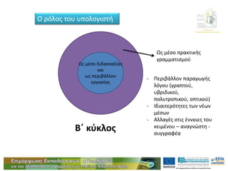 Διεύθυνση
Επιμόρφωσης & Κατάρτισης
Ο ρόλος του υπολογιστή
Ως μέσο διδασκαλίας
και
ως περιβάλλον
εργασίας
Ως μέσο πρακτικής
γραμματισμού
- Περιβάλλον παραγωγής
λόγου (γραπτού,
υβριδικού,
πολυτροπικού, οπτικού)
- Ιδιαιτερότητες των νέων
μέσων
- Αλλαγές στις έννοιες του
κειμένου – αναγνώστη -
συγγραφέα
Β΄ κύκλος
 
