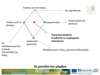 Διεύθυνση
Επιμόρφωσης & Κατάρτισης
Γνώσεις για τον κόσμο
Γνώσεις για τη
γλώσσα
Γραμματισμοί
Διδακτικές
πρακτικές
Δεν σχετίζονται
Ως
αποπλαισιωμένος
κώδικας
Στο επίπεδο της
λέξης
Παραδοσιακού τύπου, μετωπική διδασκαλία
Απομνημόνευση
κανόνων
Το μοντέλο του ρόμβου
Ταυτότητα Μαθητή
Ο μαθητής ως εγγράμματο
υποκείμενο
 