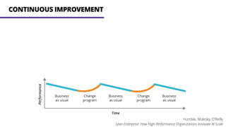 CONTINUOUS IMPROVEMENT
Humble, Molesky, O’Reilly
Lean Enterprise: How High Performance Organizations Innovate At Scale
 