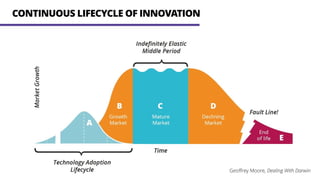 CONTINUOUS LIFECYCLE OF INNOVATION
Geoﬀrey Moore, Dealing With Darwin
 