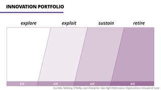INNOVATION PORTFOLIO
explore exploit sustain retire
kill kill kill kill
Humble, Molesky, O’Reilly, Lean Enterprise: How High Performance Organizations Innovate At Scale
 