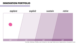 INNOVATION PORTFOLIO
explore exploit sustain retire
kill kill kill kill
Humble, Molesky, O’Reilly, Lean Enterprise: How High Performance Organizations Innovate At Scale
 