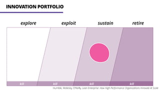 INNOVATION PORTFOLIO
explore exploit sustain retire
kill kill kill kill
Humble, Molesky, O’Reilly, Lean Enterprise: How High Performance Organizations Innovate At Scale
 