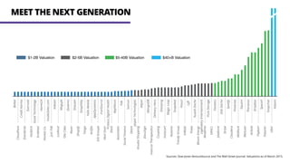 MEET THE NEXT GENERATION
$1-2B Valuation $2-5B Valuation $5-40B Valuation $40+B Valuation
Sources: Dow Jones VentureSource and The Wall Street Journal. Valuations as of March 2015.
 