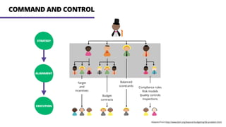COMMAND AND CONTROL
STRATEGY
EXECUTION
ALIGNMENT
Compliance rules
Risk models
Quality controls
Inspections
Balanced
scorecards
Target
and
incentives
Budget
contracts
Adapted from:http://www.bbrt.org/beyond-budgeting/bb-problem.html
 