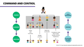 COMMAND AND CONTROL
STRATEGY
EXECUTION
ALIGNMENT
MICRO
MANAGEMENT
CONTROL
ACCOUNTABLE
FOR TARGET 
& BUDGET
Compliance rules
Risk models
Quality controls
Inspections
Balanced
scorecards
Target
and
incentives
Budget
contracts
Adapted from:http://www.bbrt.org/beyond-budgeting/bb-problem.html
 