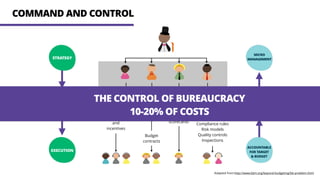 COMMAND AND CONTROL
STRATEGY
EXECUTION
ALIGNMENT
MICRO
MANAGEMENT
CONTROL
ACCOUNTABLE
FOR TARGET 
& BUDGET
Compliance rules
Risk models
Quality controls
Inspections
Balanced
scorecards
Target
and
incentives
Budget
contracts
Adapted from:http://www.bbrt.org/beyond-budgeting/bb-problem.html
THE CONTROL OF BUREAUCRACY
10-20% OF COSTS
 