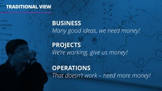 TRADITIONAL VIEW
BUSINESS
Many good ideas, we need money!
PROJECTS
We’re working, give us money!
OPERATIONS
That doesn’t work – need more money!
 