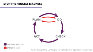 STOP THE PROCESS MADNESS
Lean Enterprise Loop
Enterprise Loop
Humble, Molesky, O’Reilly, Lean Enterprise: How High Performance Organizations Innovate At Scale
 