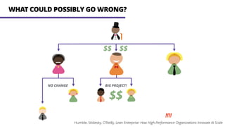 $$
BIG PROJECT!NO CHANGE
WHAT COULD POSSIBLY GO WRONG?
$$ $$
!
!!!!
Humble, Molesky, O’Reilly, Lean Enterprise: How High Performance Organizations Innovate At Scale
 