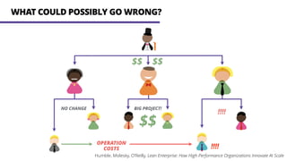 $$
BIG PROJECT!NO CHANGE
!
!!!!
WHAT COULD POSSIBLY GO WRONG?
OPERATION
COSTS
$$ $$
!
!!!!
Humble, Molesky, O’Reilly, Lean Enterprise: How High Performance Organizations Innovate At Scale
 
