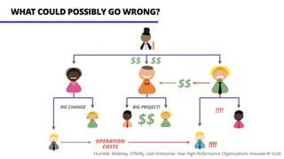 $$
BIG PROJECT!NO CHANGE
!
!!!!
WHAT COULD POSSIBLY GO WRONG?
OPERATION
COSTS
$$
$$ $$
!
!!!!
Humble, Molesky, O’Reilly, Lean Enterprise: How High Performance Organizations Innovate At Scale
 