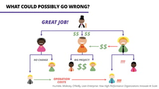 $$
BIG PROJECT!NO CHANGE
!
!!!!
WHAT COULD POSSIBLY GO WRONG?
OPERATION
COSTS
$$
GREAT JOB!
$$ $$
!
!!!!
Humble, Molesky, O’Reilly, Lean Enterprise: How High Performance Organizations Innovate At Scale
 