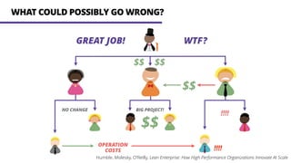 $$
BIG PROJECT!NO CHANGE
!
!!!!
WHAT COULD POSSIBLY GO WRONG?
OPERATION
COSTS
$$
GREAT JOB! WTF?
$$ $$
!
!!!!
Humble, Molesky, O’Reilly, Lean Enterprise: How High Performance Organizations Innovate At Scale
 