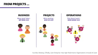 FROM PROJECTS …
BUSINESS PROJECTS OPERATIONS
Many ‘good’ ideas -
WE NEED $$$!
We’re working -
GIVE US $$$!
That doesn’t work -
NEED MORE $$$!
Humble, Molesky, O’Reilly, Lean Enterprise: How High Performance Organizations Innovate At Scale
 