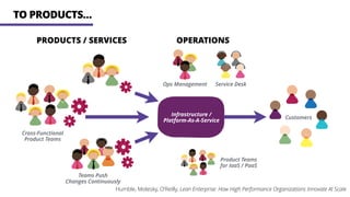 TO PRODUCTS…
PRODUCTS / SERVICES OPERATIONS
Customers
Service DeskOps Management
Cross-Functional 
Product Teams
Teams Push 
Changes Continuously
Product Teams
for IaaS / PaaS
Infrastructure /  
Platform-As-A-Service
Humble, Molesky, O’Reilly, Lean Enterprise: How High Performance Organizations Innovate At Scale
 