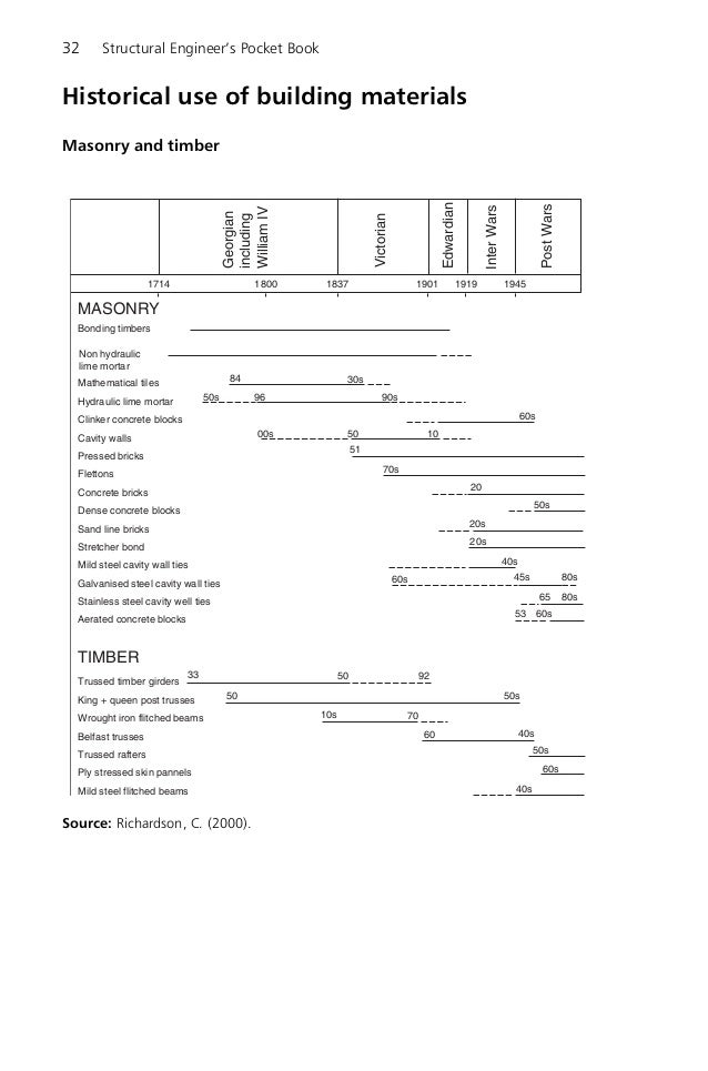 Structural engineer s pocket book