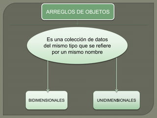 Es una colección de datos
del mismo tipo que se refiere
por un mismo nombre
BIDIMENSIONALES UNIDIMENSIONALES
ARREGLOS DE OBJETOS
 