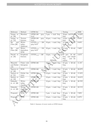 ACCEPTED MANUSCRIPT
A
C
C
E
P
T
E
D
M
A
N
U
S
C
R
I
P
T
Reference Method GPDS Set Training Testing DER
Vargas et.
al. [49]
Wavelets GPDS-100 gray
level
5 gen. + rand. forg. 19 gen. and 24 skl.
forg.
14.22%
Vargas et.
al. [12]
Texture
features
GPDS-100 gray
level
10 gen. + rand. forg. 14 gen. and 24 skl.
forg.
9.02%
Hu and
Chen [20]
Writer
indep.,
Adaboost
GPDSrand − 100
gray level
10 gen. + rand. forg. 14 gen. + 30 skl.
forg.
9.94%
Hu and
Chen [20]
Writer
dependent,
SVM
GPDSrand − 150
gray level
10 gen. + rand. forg. 14 gen. + 30 skl.
forg.
7.66%
Parodi et.
al. [50]
Graphomt.
features
GPDSrand − 130 13 gen. + rand. forg. 11 gen., 24 skl.
forg., and simple
forg. (not de-
tailed)
4.21%
Bharathi
and Shekar
[42]
Chain code
histogram
GPDS-100 12 gen. + rand. forg. 12 gen. + 30 skl.
forg.
11.4%
Nguyen et.
al. [40]
SVM GPDS-160 12 gen. + rand. forg. 12 gen. + 30 skl.
forg.
20.07%
Nguyen et.
al. [51]
Global fea-
tures
GPDS-160 12 gen. + rand. forg. 12 gen. + 30 skl.
forg.
17.25%
Batista et.
al. [19]
EoCs GPDS-160 12 gen. + rand. forg. 12 gen. + 30 skl.
forg.
16.81%
Eskander
et. al. [38]
Writer
indep.
classifier
GPDS-160 12 gen. + rand. forg. 12 gen. + 30 skl.
forg.
26.73%
Eskander
et. al. [38]
Writer
dependent
classifier
GPDS-160 12 gen. + rand. forg. 12 gen. + 30 skl.
forg.
22.71%
Proposed SVM GPDS-160 5 gen. + rand. forg. 19 gen. + 30 skl.
forg.
7.98%
Proposed SVM GPDS-160 12 gen. + rand. forg. 12 gen. + 30 skl.
forg.
6.97%
Table 8: Summary of recent results on GPDS dataset.
16
 