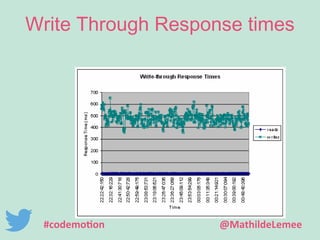 Write Through Response times 
#codemotion @MathildeLemee 
 