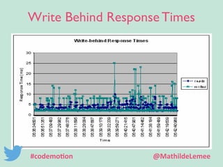 Write Behind Response Times 
#codemotion @MathildeLemee 
 