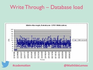 Write Through – Database load 
#codemotion @MathildeLemee 
 