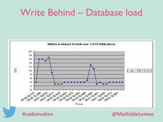 Write Behind – Database load 
#codemotion @MathildeLemee 
 