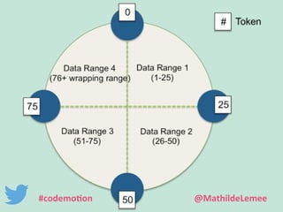 #codemotion @MathildeLemee 
 