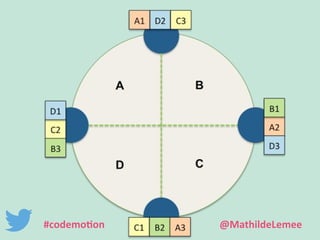 #codemotion @MathildeLemee 
 