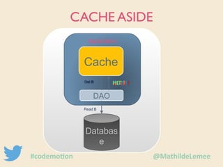 CACHE ASIDE 
Application 
Cache 
PGuett BB PHUITT ! ! 
GGeett AB HMIITS S! ! 
DAO 
Databas 
e 
Read B 
#codemotion @MathildeLemee 
 