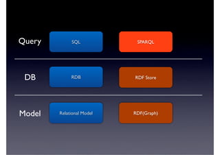 Query        SQL            SPARQL




 DB          RDB           RDF Store




Model   Relational Model   RDF(Graph)
 