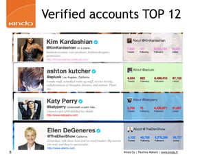 Verified accounts TOP 12




8                 Kinda Oy | Pauliina Mäkelä | www.kinda.fi
 