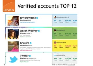 Verified accounts TOP 12




9                 Kinda Oy | Pauliina Mäkelä | www.kinda.fi
 