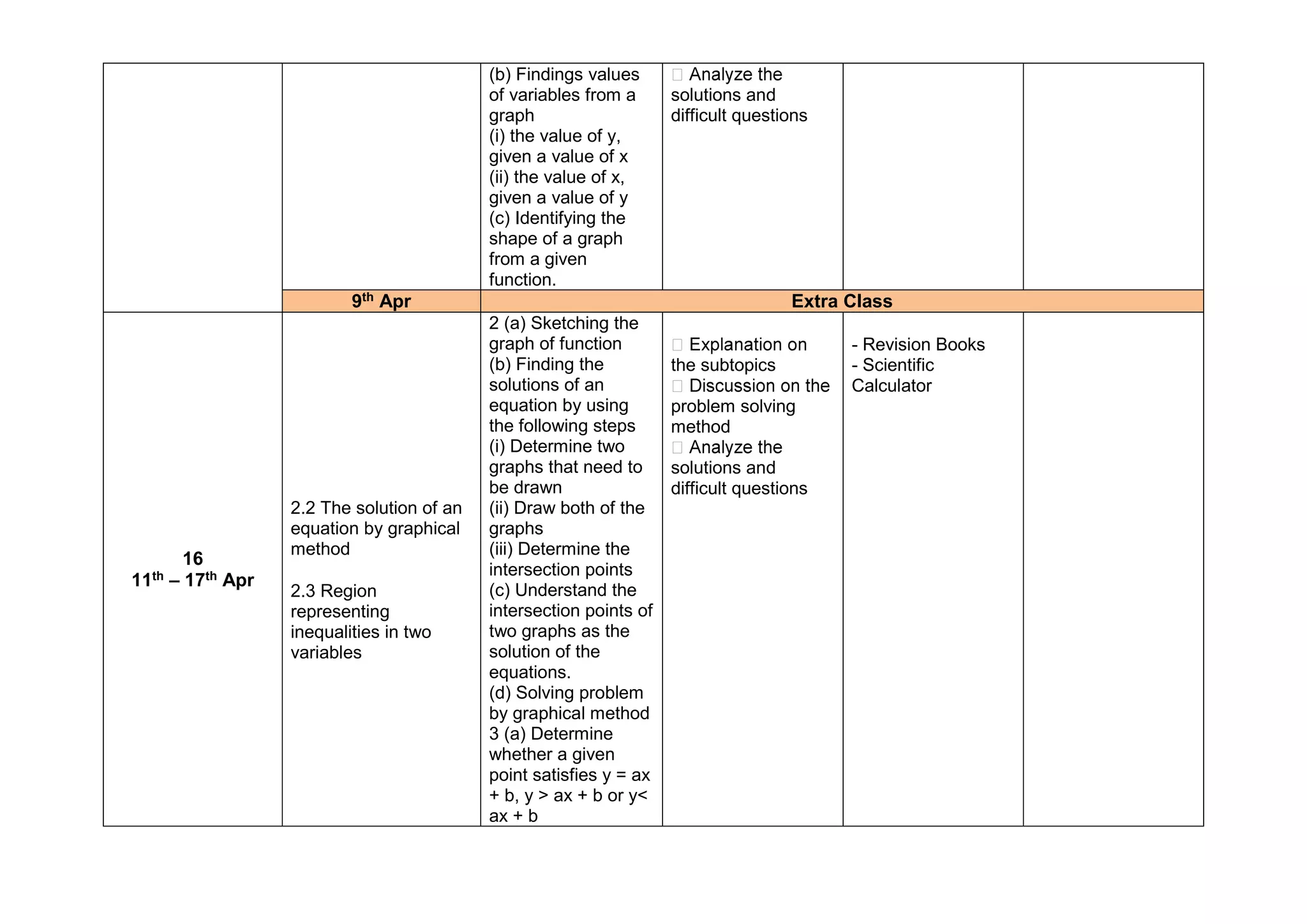 (b) Findings values
of variables from a
graph
(i) the value of y,
given a value of x
(ii) the value of x,
given a value of y
(c) Identifying the
shape of a graph
from a given
function.
solutions and
difficult questions
9th Apr Extra Class
16
11th – 17th Apr
2.2 The solution of an
equation by graphical
method
2.3 Region
representing
inequalities in two
variables
2 (a) Sketching the
graph of function
(b) Finding the
solutions of an
equation by using
the following steps
(i) Determine two
graphs that need to
be drawn
(ii) Draw both of the
graphs
(iii) Determine the
intersection points
(c) Understand the
intersection points of
two graphs as the
solution of the
equations.
(d) Solving problem
by graphical method
3 (a) Determine
whether a given
point satisfies y = ax
+ b, y > ax + b or y<
ax + b
the subtopics
problem solving
method
solutions and
difficult questions
- Revision Books
- Scientific
Calculator
 