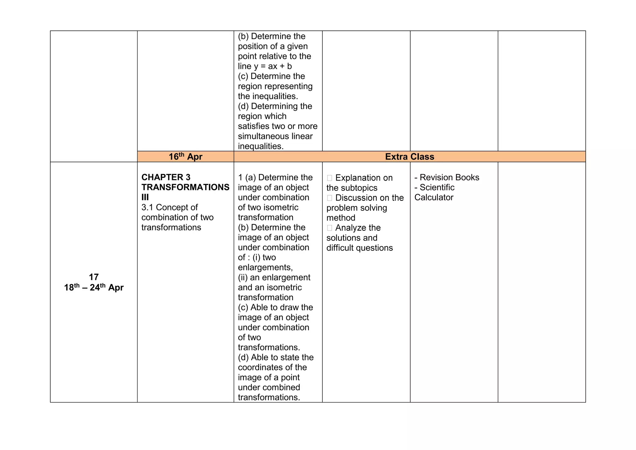 (b) Determine the
position of a given
point relative to the
line y = ax + b
(c) Determine the
region representing
the inequalities.
(d) Determining the
region which
satisfies two or more
simultaneous linear
inequalities.
16th Apr Extra Class
17
18th – 24th Apr
CHAPTER 3
TRANSFORMATIONS
III
3.1 Concept of
combination of two
transformations
1 (a) Determine the
image of an object
under combination
of two isometric
transformation
(b) Determine the
image of an object
under combination
of : (i) two
enlargements,
(ii) an enlargement
and an isometric
transformation
(c) Able to draw the
image of an object
under combination
of two
transformations.
(d) Able to state the
coordinates of the
image of a point
under combined
transformations.
the subtopics
problem solving
method
solutions and
difficult questions
- Revision Books
- Scientific
Calculator
 