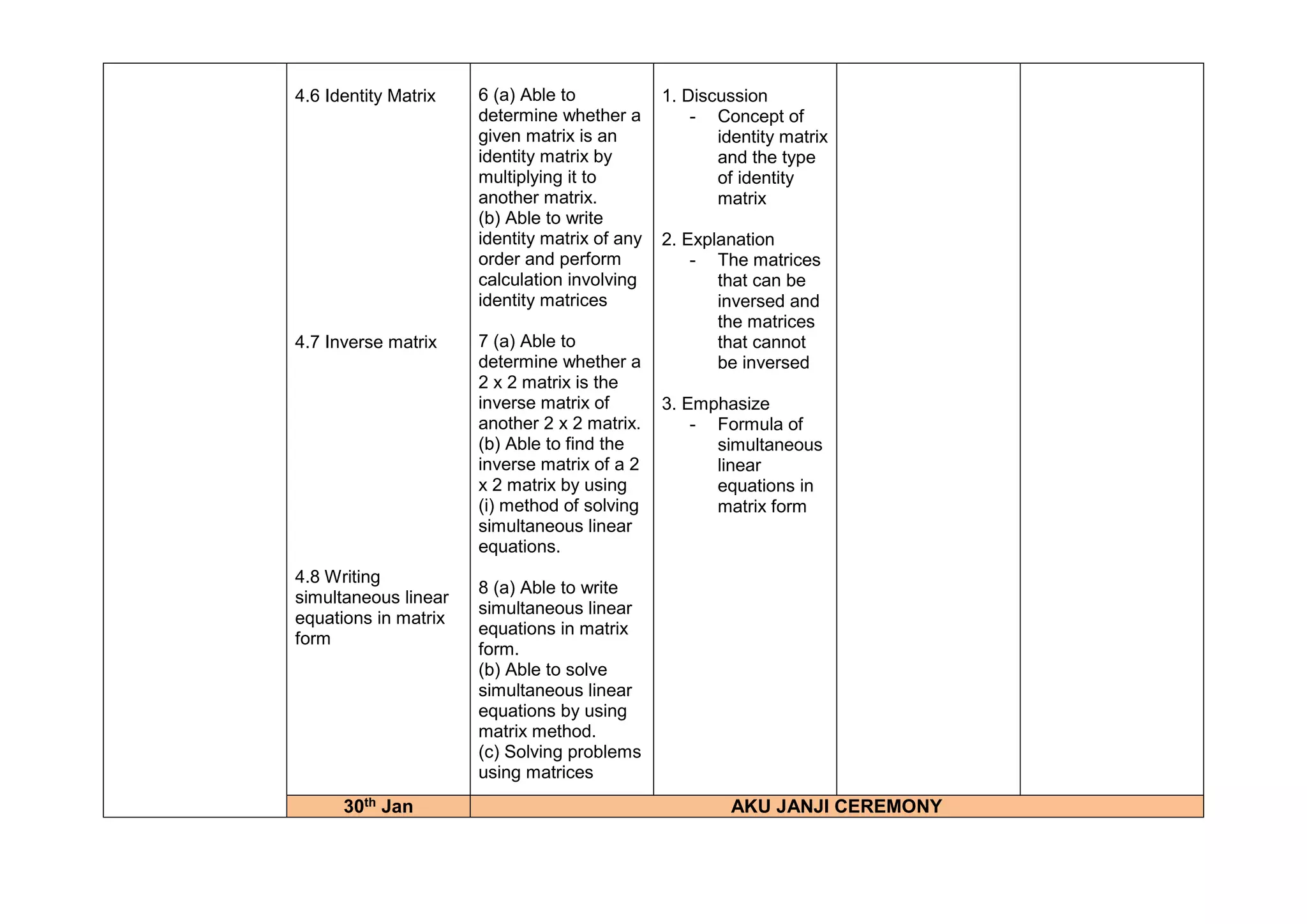 4.6 Identity Matrix
4.7 Inverse matrix
4.8 Writing
simultaneous linear
equations in matrix
form
6 (a) Able to
determine whether a
given matrix is an
identity matrix by
multiplying it to
another matrix.
(b) Able to write
identity matrix of any
order and perform
calculation involving
identity matrices
7 (a) Able to
determine whether a
2 x 2 matrix is the
inverse matrix of
another 2 x 2 matrix.
(b) Able to find the
inverse matrix of a 2
x 2 matrix by using
(i) method of solving
simultaneous linear
equations.
8 (a) Able to write
simultaneous linear
equations in matrix
form.
(b) Able to solve
simultaneous linear
equations by using
matrix method.
(c) Solving problems
using matrices
1. Discussion
- Concept of
identity matrix
and the type
of identity
matrix
2. Explanation
- The matrices
that can be
inversed and
the matrices
that cannot
be inversed
3. Emphasize
- Formula of
simultaneous
linear
equations in
matrix form
30th Jan AKU JANJI CEREMONY
 
