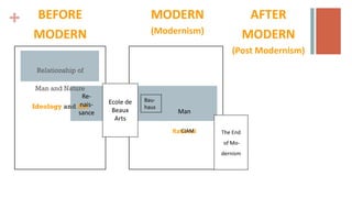 +
Relationship of
Man and Nature
Ideology and Art
BEFORE
MODERN
MODERN
(Modernism)
AFTER
MODERN
(Post Modernism)
Man
Rational
Ecole de
Beaux
Arts
Re-
nais-
sance
Bau-
haus
CIAM The End
of Mo-
dernism
 