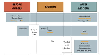 Relationship of
Man and Nature
Ideology and Art
BEFORE
MODERN
MODERN
AFTER
MODERN
Man
Rational
Ecole de
Beaux
Arts
Renaissance Bauhaus
CIAM
Relationship of
Man and Nature
Ideology and Art
Man
Rational
Pluralism
Metaphor
Communication
De-Construction
etc. etc. etc. etc.
The End
of mo-
dernism
 